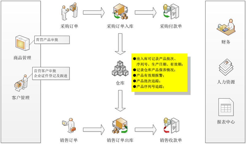 醫(yī)療器械